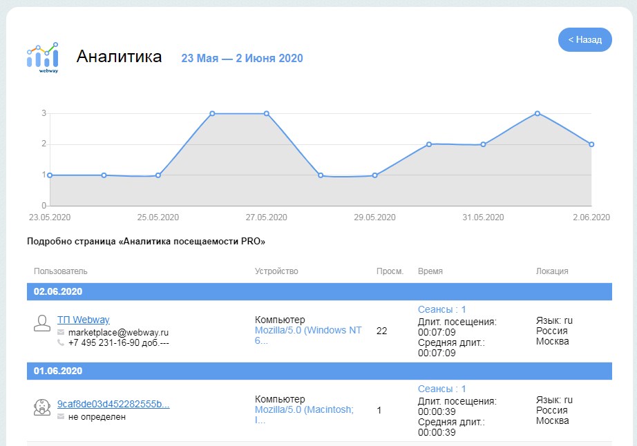 Аналитика посещаемости PRO - Страницы